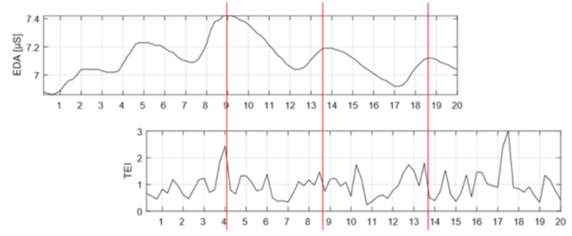 Task Engagement Index und korrelierer EDA über die Stimulus Periode